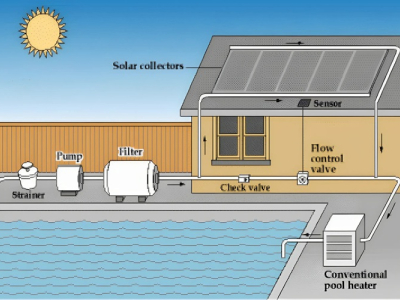 solar heating for pool 