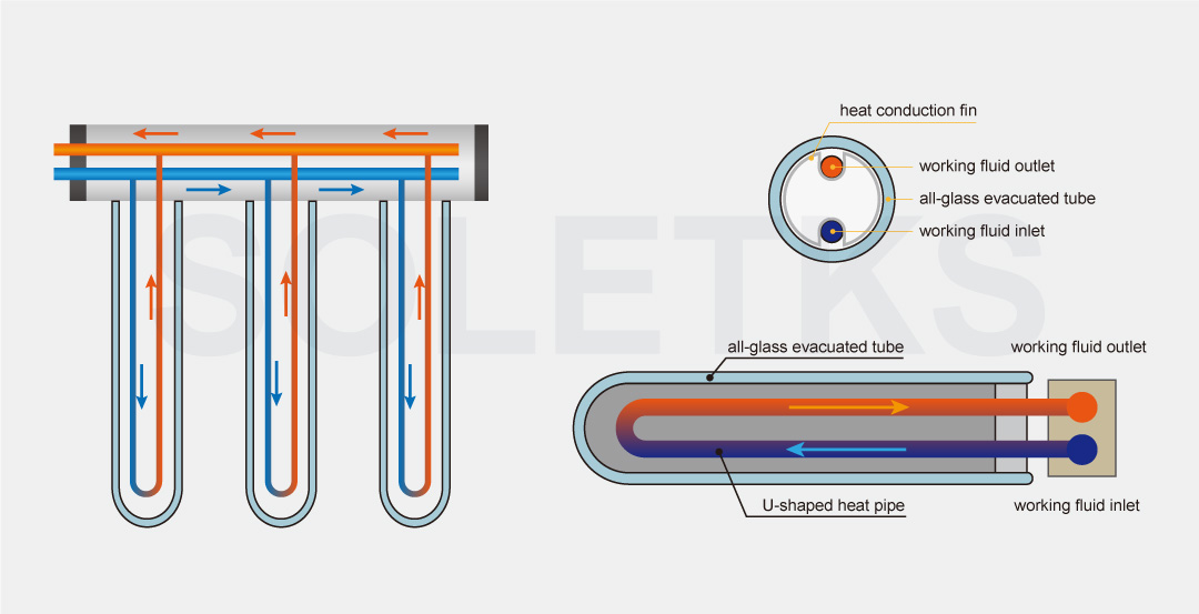 Pressurized U-tube Solar Collector